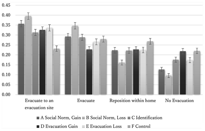 Figure 1. Differences in Evacuation Intentions by Messages