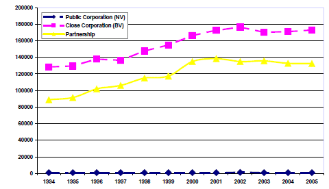 Figure: The popularity of the Dutch close corporation form,