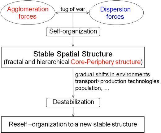 Figure 1. The basic approach of spatial economics Figure 1. The basic approach of spatial economics