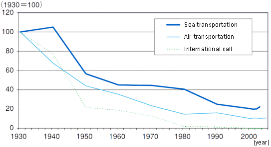 Figure 2. Decreasing international transport costs