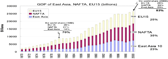 Figure 4. GDP growth in EU15, NAFTA, and East Asia Figure 4. GDP growth in EU15, NAFTA, and East Asia