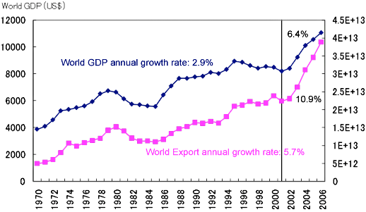 Figure 5. The growth rates of world GDP and world exports
