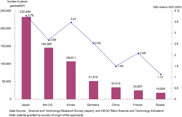 Figure 7. The number of patents granted by country, and the expenditure ratio of R&D to GDP in major countries Figure 7. The number of patents granted by country, and the expenditure ratio of R&D to GDP in major countries