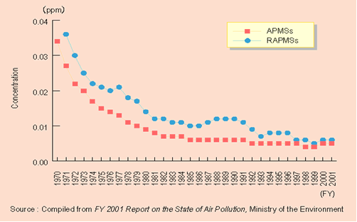 Figure 2. Changes in the Annual Averages of Sulfur Dioxide Concentration (FY1970-2001)