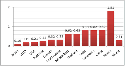 Figure 3.  Primary Energy Supply per GDP (2006)