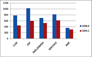 Graph: The Market Values of the Selected Companies, EUR (Billion)