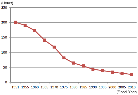 Figure: Working hours/year per 10 ares