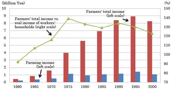 Figure: Changes in farmers' total income and farming income Figure: Changes in farmers' total income and farming income