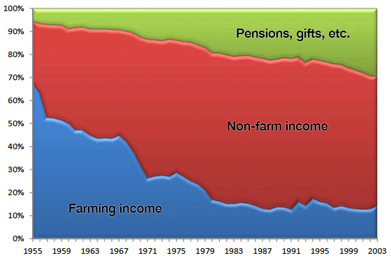 Figure: Breakdown of farmers' income