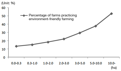 Figure: Relationship between scale of rice cultivation and percentage of farms practicing environment-friendly farming (2000)