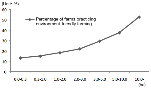 Figure: Relationship between scale of rice cultivation and percentage of farms practicing environment-friendly farming (2000) Figure: Relationship between scale of rice cultivation and percentage of farms practicing environment-friendly farming (2000)