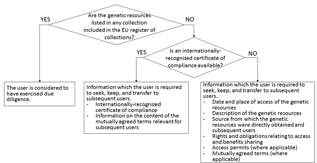 Figure: Cases in which EU users would be required to exercise due diligence and information they are required to seek, keep and transfer to subsequent users.