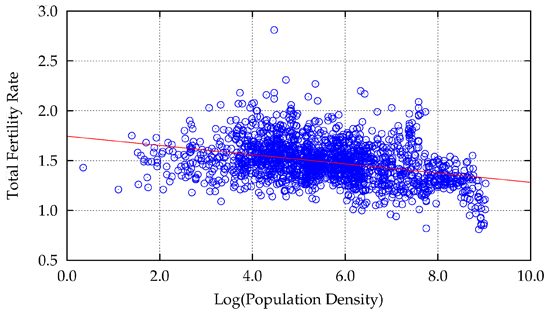 Figure 3: Relationship of TFR and population density by municipality