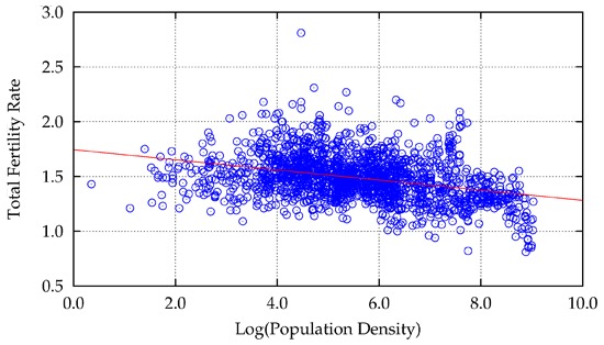 Figure 3: Relationship of TFR and population density by municipality Figure 3: Relationship of TFR and population density by municipality