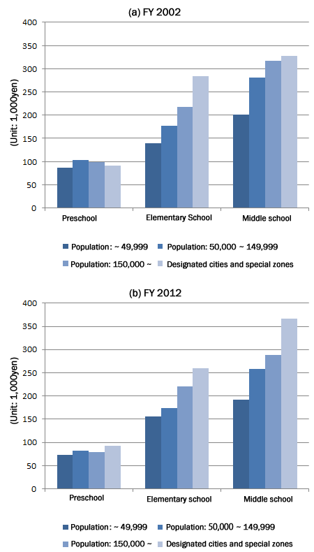 Figure 4: Cost of non-school activities of students attending public school, by population size Figure 4: Cost of non-school activities of students attending public school, by population size