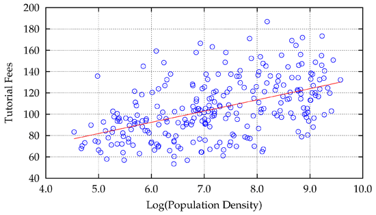 Figure 5: Population density and supplementary education cost index by municipality Figure 5: Population density and supplementary education cost index by municipality