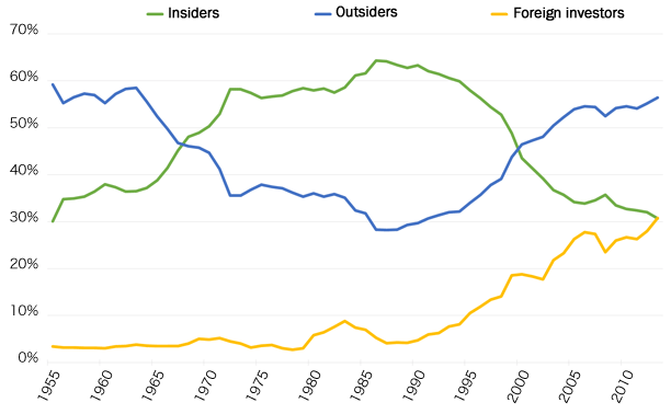 Figure 1: Changes in Ownership Structure