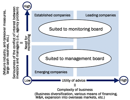 Figure 3: Company Characteristics and the Roles of the Boards of Directors