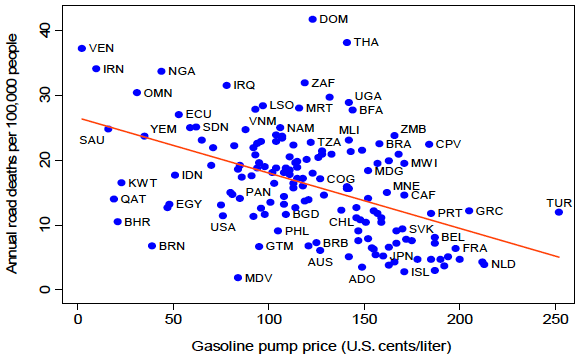 Figure 3: Correlation between Annual Road Deaths per 100,000 People and Gasoline Pump Price
