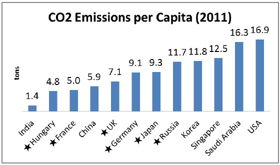Figure 10. CO<sub>2</sub> Emissions per Capita (2011) 