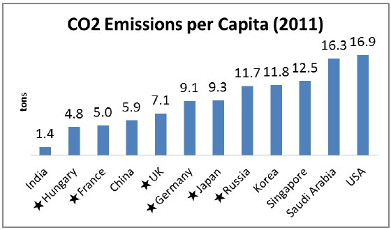 Figure 10. CO<sub>2</sub> Emissions per Capita (2011) Figure 10. CO<sub>2</sub> Emissions per Capita (2011)