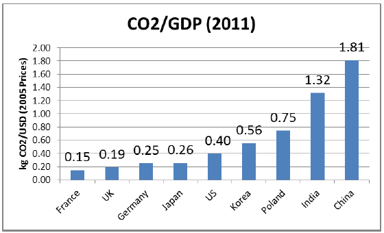 Figure 11. CO<sub>2</sub> Emissions per GDP Figure 11. CO<sub>2</sub> Emissions per GDP