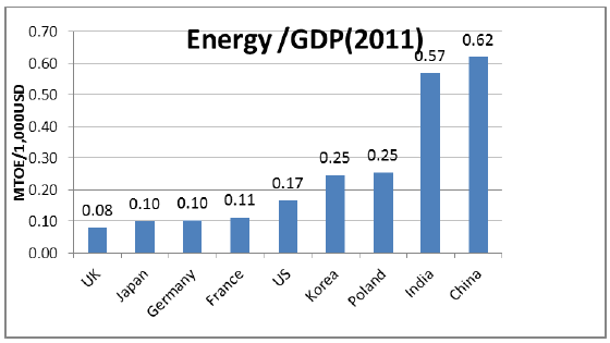 Figure 12. Energy Use per Unit of GDP