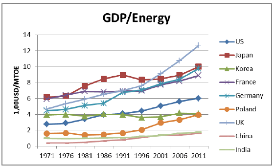 Figure 13. GDP per Energy Use