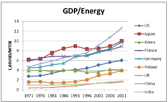 Figure 13. GDP per Energy Use Figure 13. GDP per Energy Use