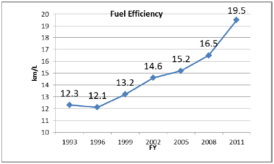 Figure 14. Fuel Efficiency of Passenger Vehicles (10-15 modes) in Japan