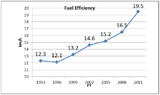 Figure 14. Fuel Efficiency of Passenger Vehicles (10-15 modes) in Japan Figure 14. Fuel Efficiency of Passenger Vehicles (10-15 modes) in Japan