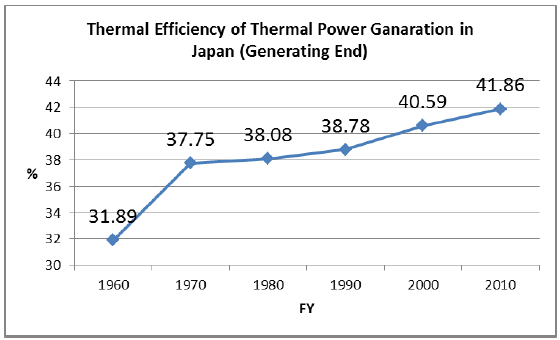 Figure 15. Thermal Efficiency of Thermal Power Generations (Generating End) in Japan Figure 15. Thermal Efficiency of Thermal Power Generations (Generating End) in Japan