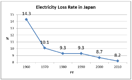 Figure 16. Electricity Loss Rate in Japan