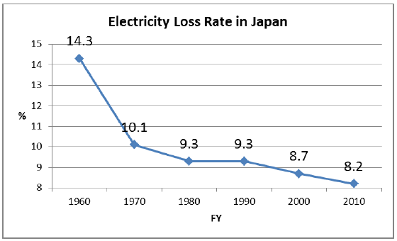 Figure 16. Electricity Loss Rate in Japan Figure 16. Electricity Loss Rate in Japan