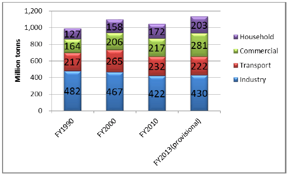 Figure 18. CO<sub>2</sub> Emissions from Energy Use in Japan Figure 18. CO<sub>2</sub> Emissions from Energy Use in Japan