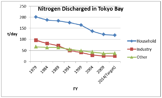 Figure 2. Nitrogen Discharged in Tokyo Bay
