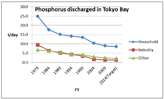 Figure 3. Phosphorus Discharged in Tokyo Bay