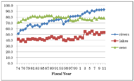 Figure 4. Achievement Rate of the Environmental Quality Standards (Biochemical Oxygen Demand or Chemical Oxygen Demand) in Japan