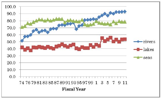 Figure 4. Achievement Rate of the Environmental Quality Standards (Biochemical Oxygen Demand or Chemical Oxygen Demand) in Japan Figure 4. Achievement Rate of the Environmental Quality Standards (Biochemical Oxygen Demand or Chemical Oxygen Demand) in Japan