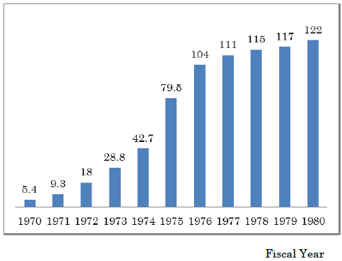 Figure 5. Capacity of SOx Removal Facilities (Million Nm<sup>3/h) in Japan