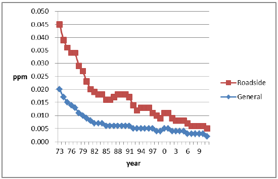 Figure 6. Changes in the Annual Averages of SO<sub>2</sub> Concentration in Japan