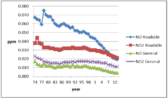 Figure 7. Changes in the Annual Averages of NO and NO<sub>2</sub> Concentration in Japan Figure 7. Changes in the Annual Averages of NO and NO<sub>2</sub> Concentration in Japan