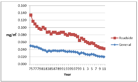 Figure 8. Changes in the Annual Averages of Suspended Particulate Matter in Japan Figure 8. Changes in the Annual Averages of Suspended Particulate Matter in Japan