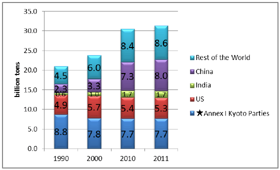 Figure 9. CO<sub>2</sub> Emissions in the World