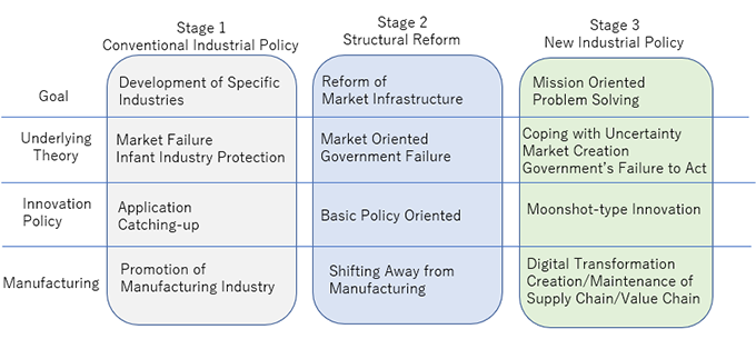 Figure1 New Industrial Policy: Contents