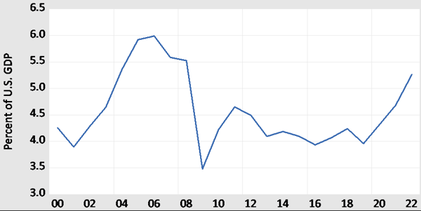 Figure 1. U.S. Trade Deficit over the 2000-2022 Period. Figure 1. U.S. Trade Deficit over the 2000-2022 Period.