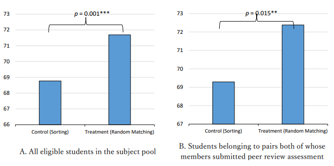 Figure 1: Students' Summative Assessment Marks by Pairing Condition