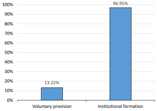 Figure 2: 1st-order public goods provision dilemma Figure 2: 1st-order public goods provision dilemma