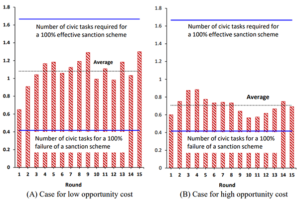 Figure 3: Average number of correctly completed civic tasks per subject