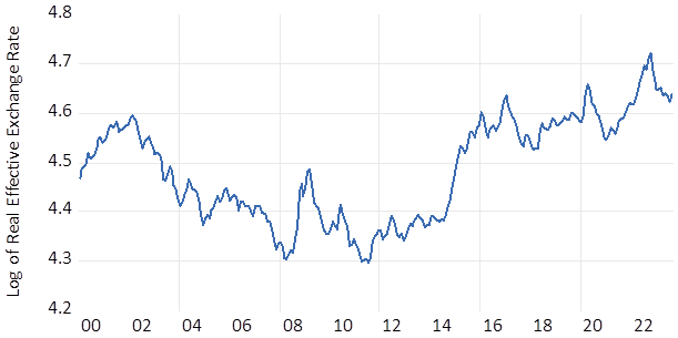 Figure 1: U.S. Real Effective Exchange Rate